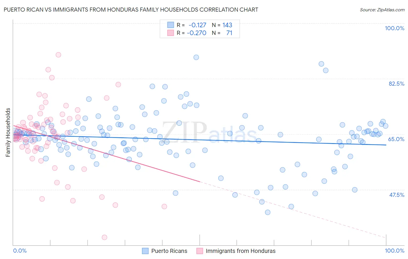 Puerto Rican vs Immigrants from Honduras Family Households
