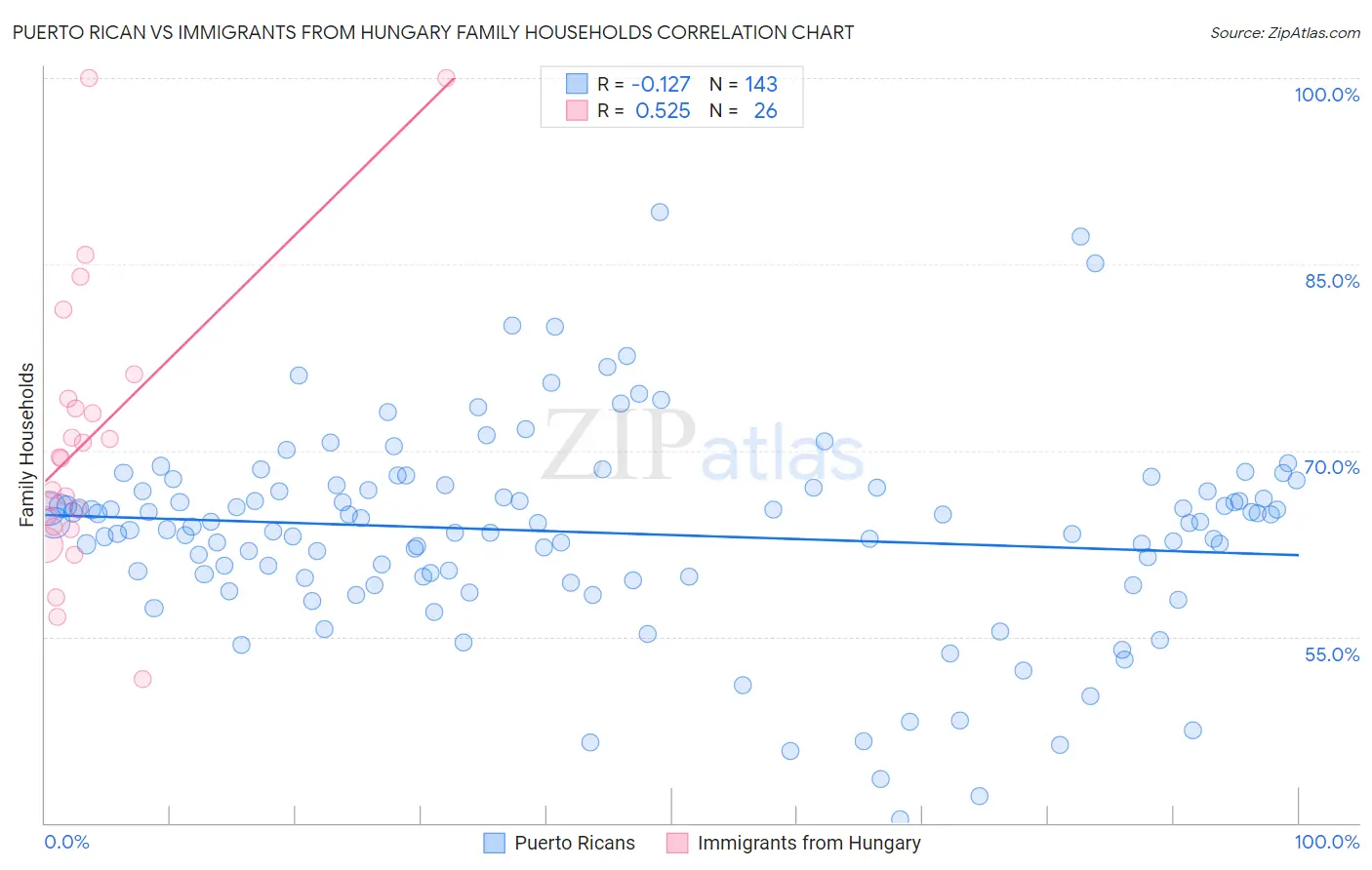 Puerto Rican vs Immigrants from Hungary Family Households