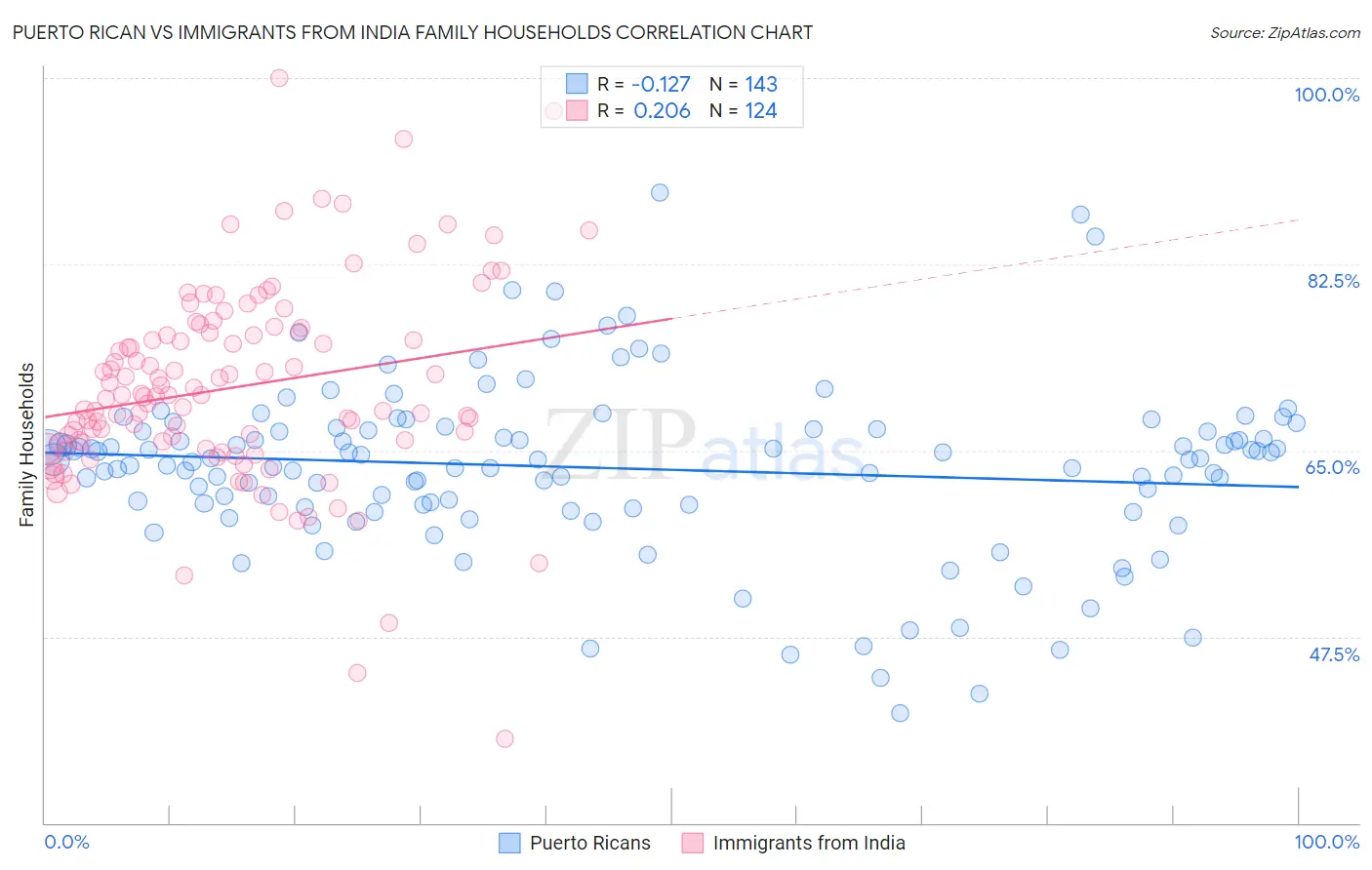 Puerto Rican vs Immigrants from India Family Households