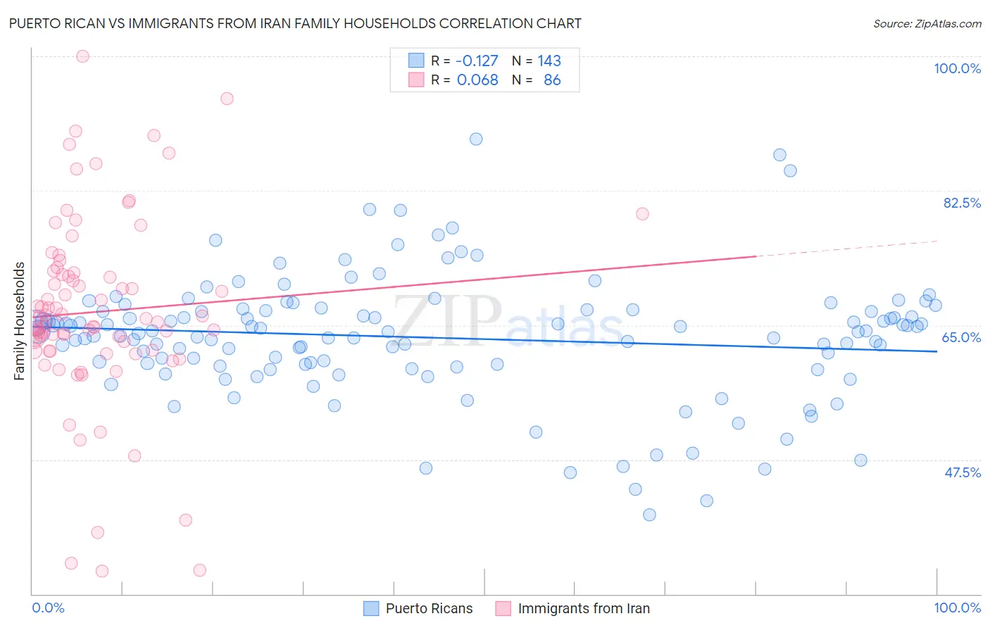 Puerto Rican vs Immigrants from Iran Family Households