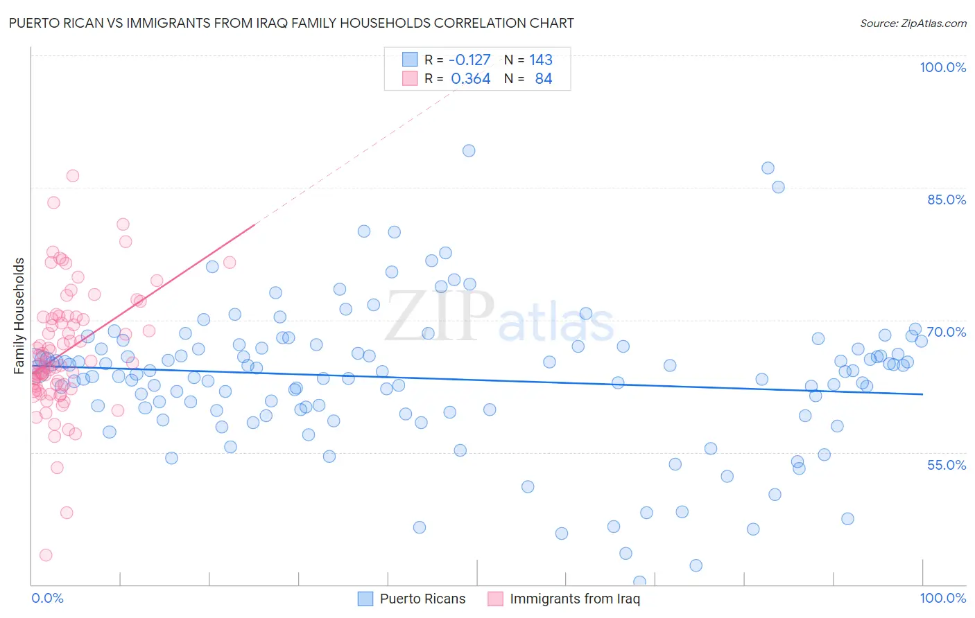 Puerto Rican vs Immigrants from Iraq Family Households