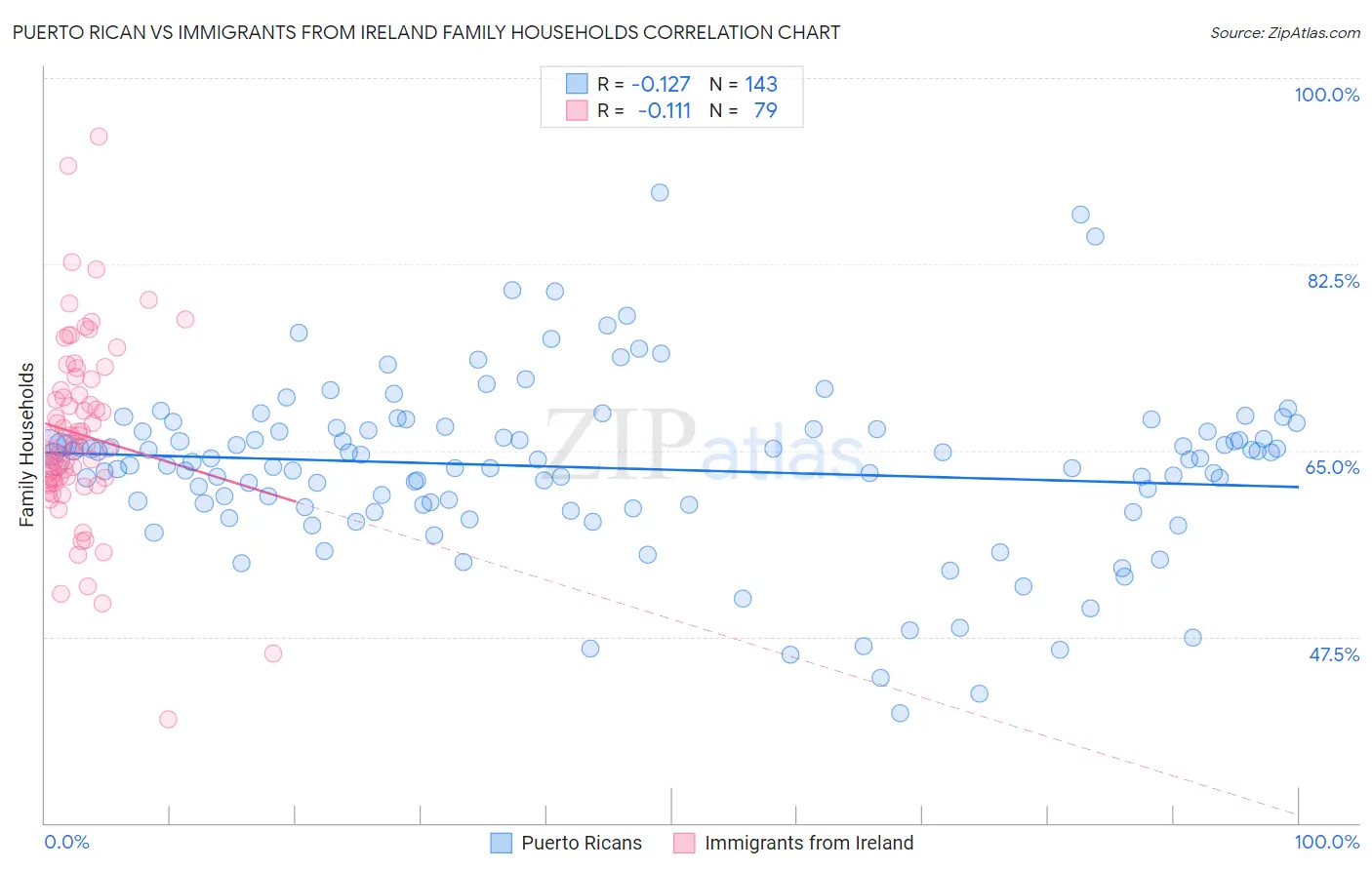 Puerto Rican vs Immigrants from Ireland Family Households