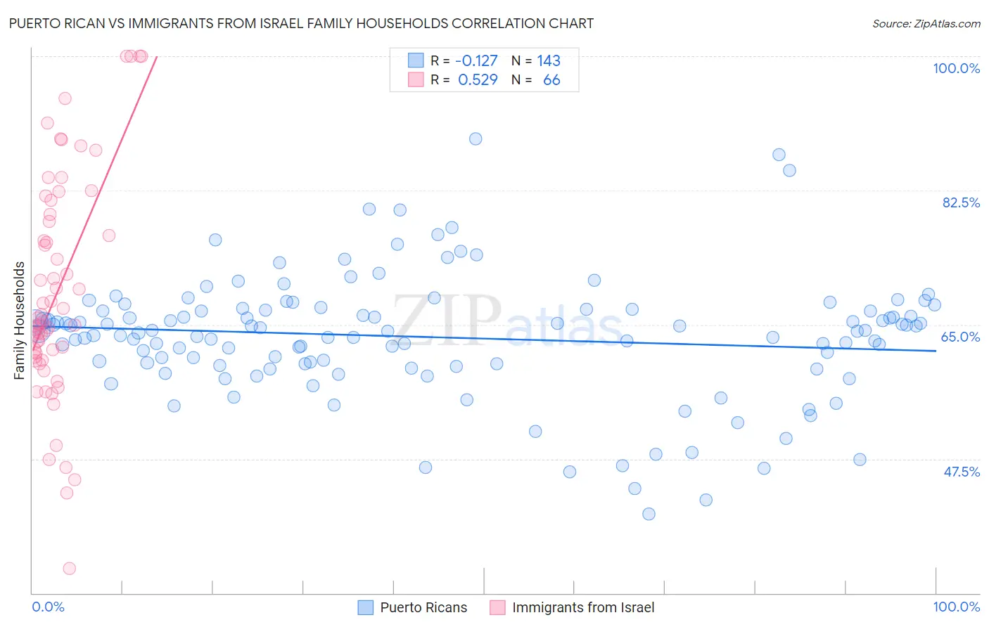 Puerto Rican vs Immigrants from Israel Family Households