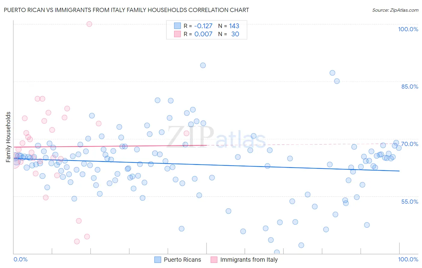 Puerto Rican vs Immigrants from Italy Family Households