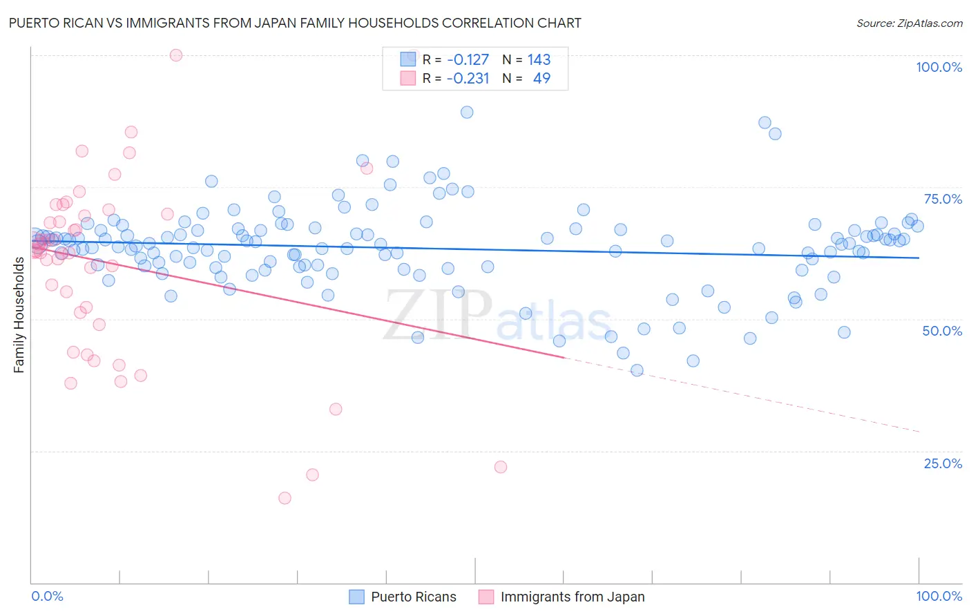 Puerto Rican vs Immigrants from Japan Family Households