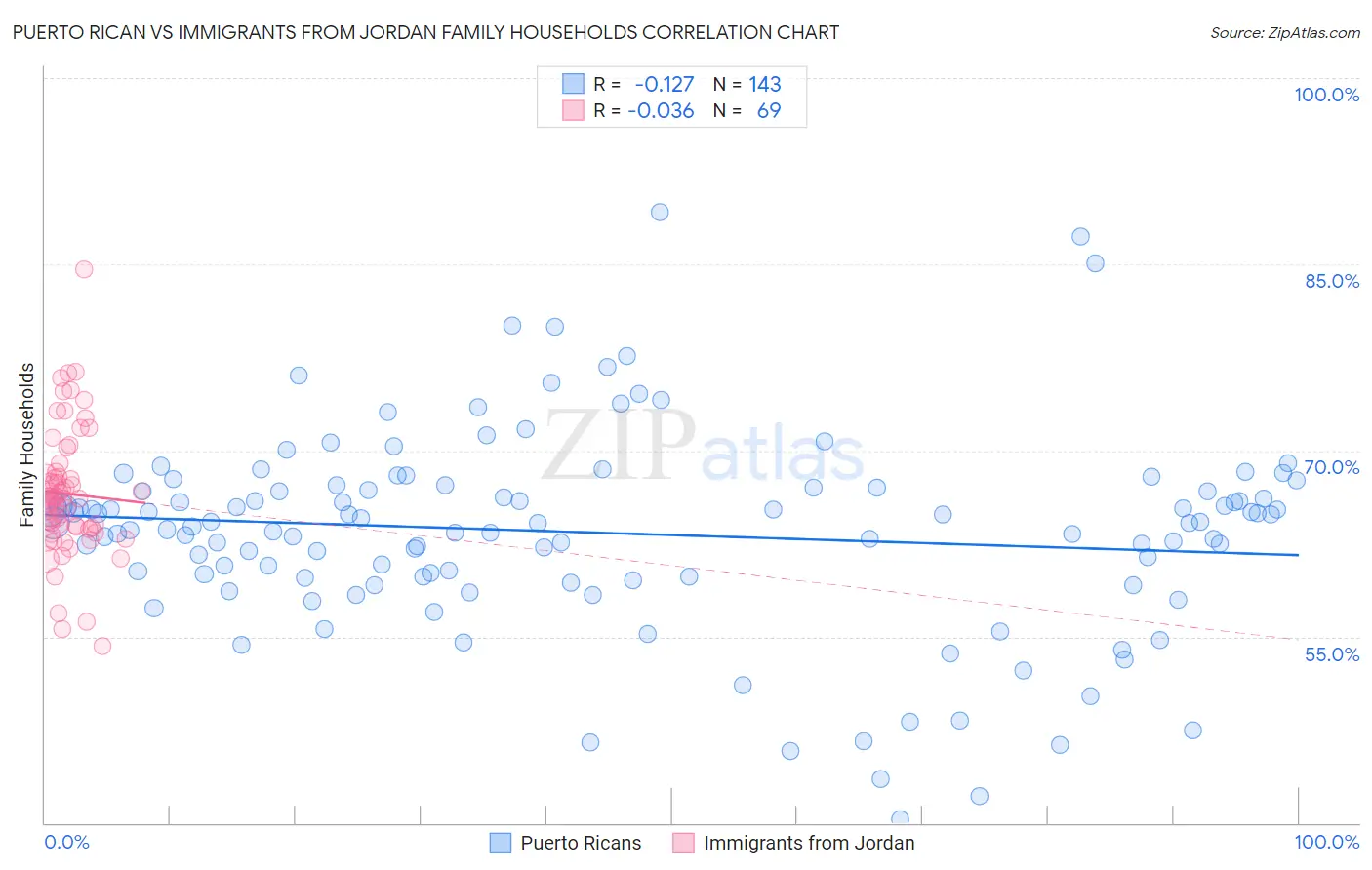 Puerto Rican vs Immigrants from Jordan Family Households