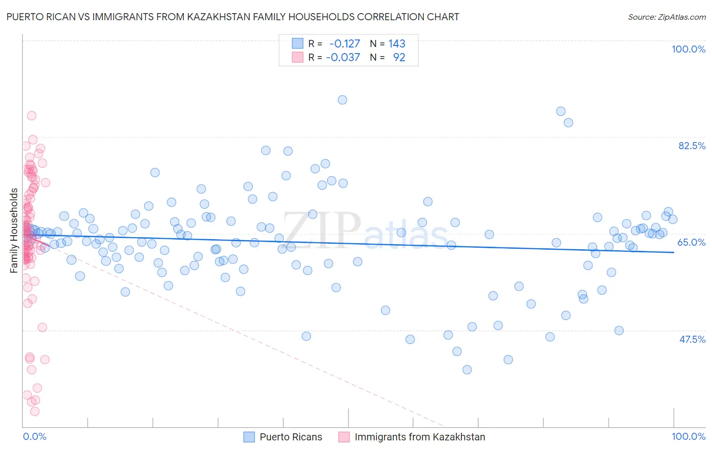 Puerto Rican vs Immigrants from Kazakhstan Family Households