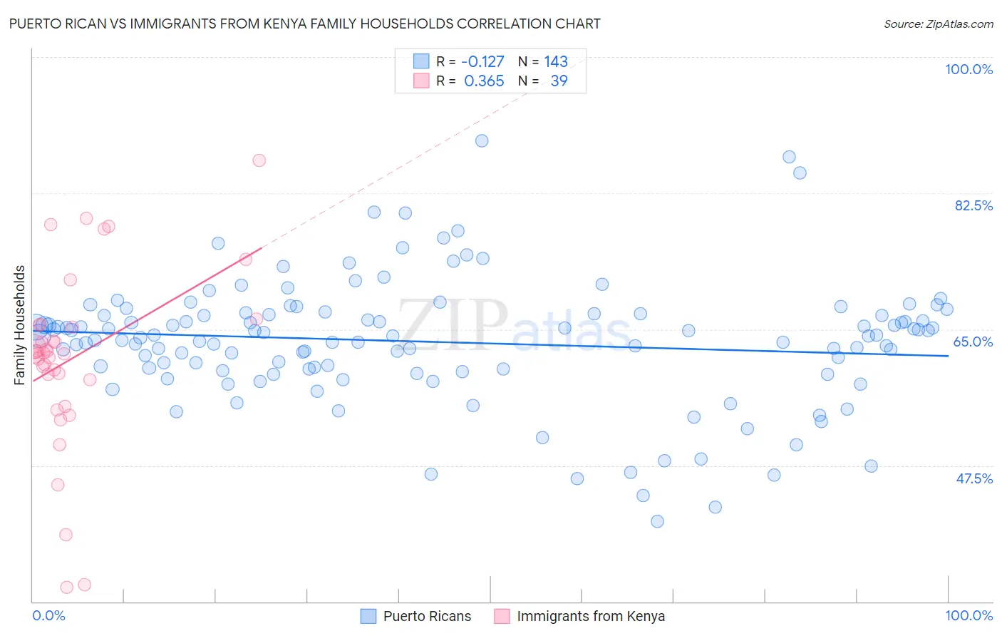 Puerto Rican vs Immigrants from Kenya Family Households