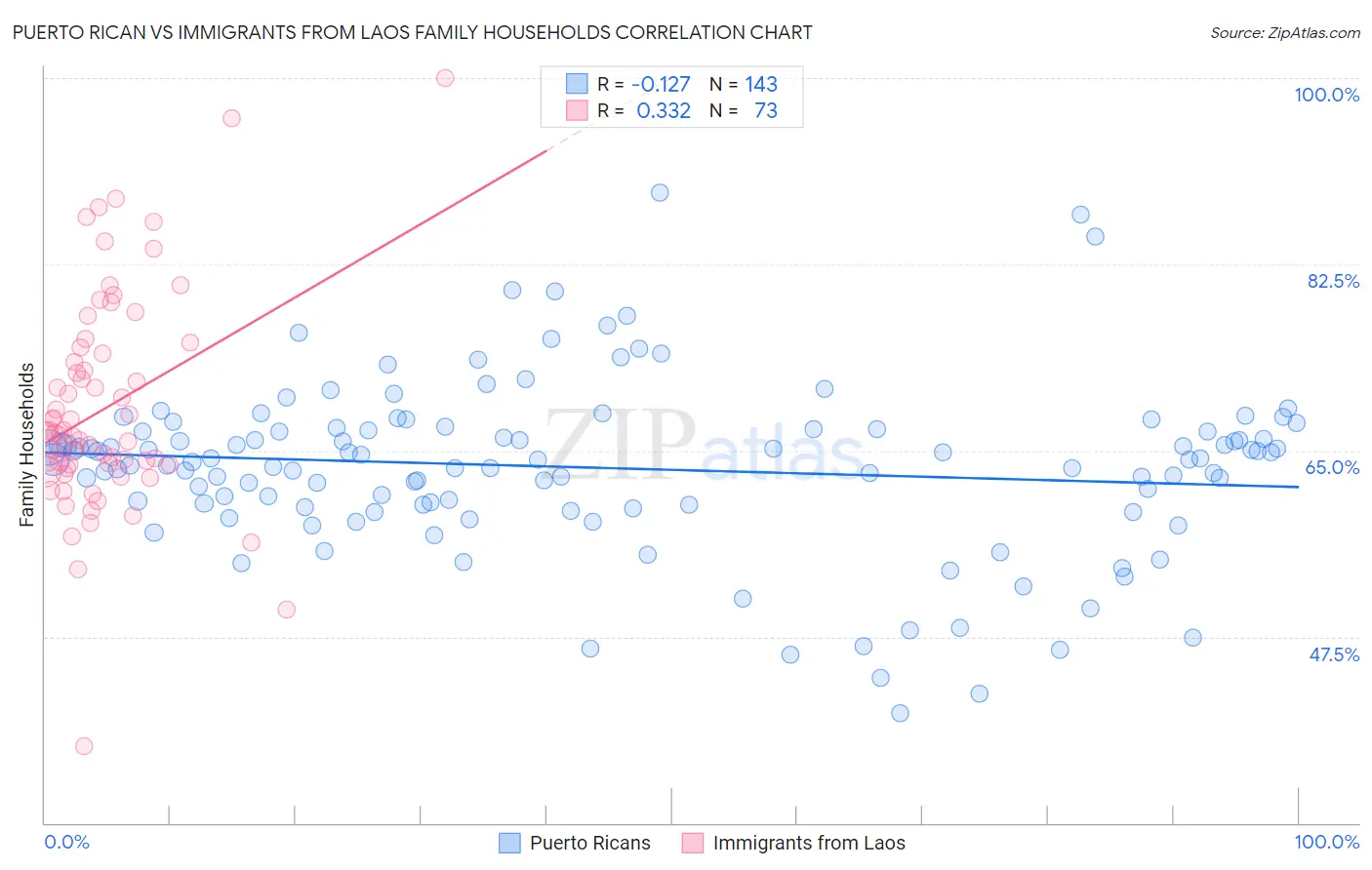 Puerto Rican vs Immigrants from Laos Family Households