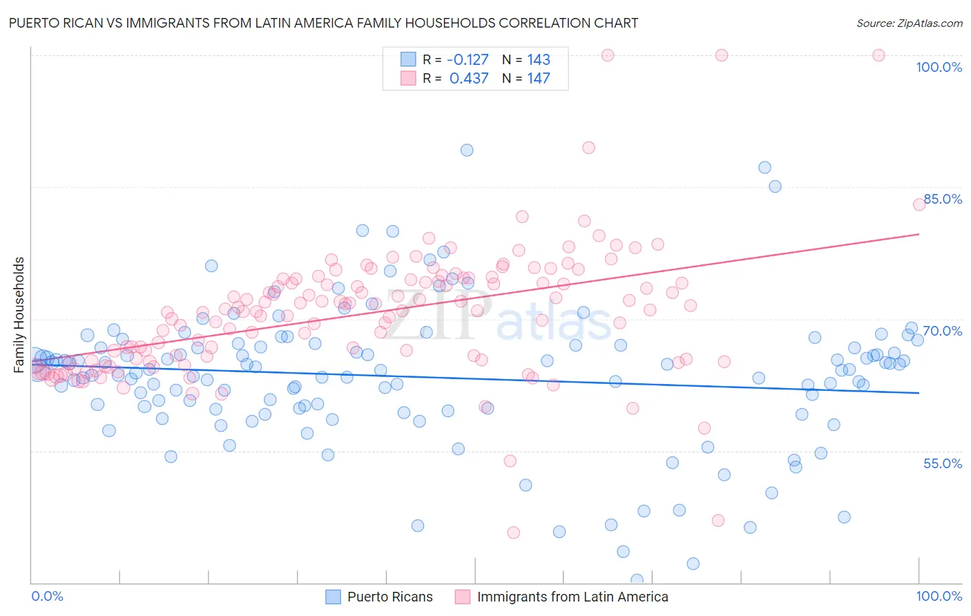 Puerto Rican vs Immigrants from Latin America Family Households
