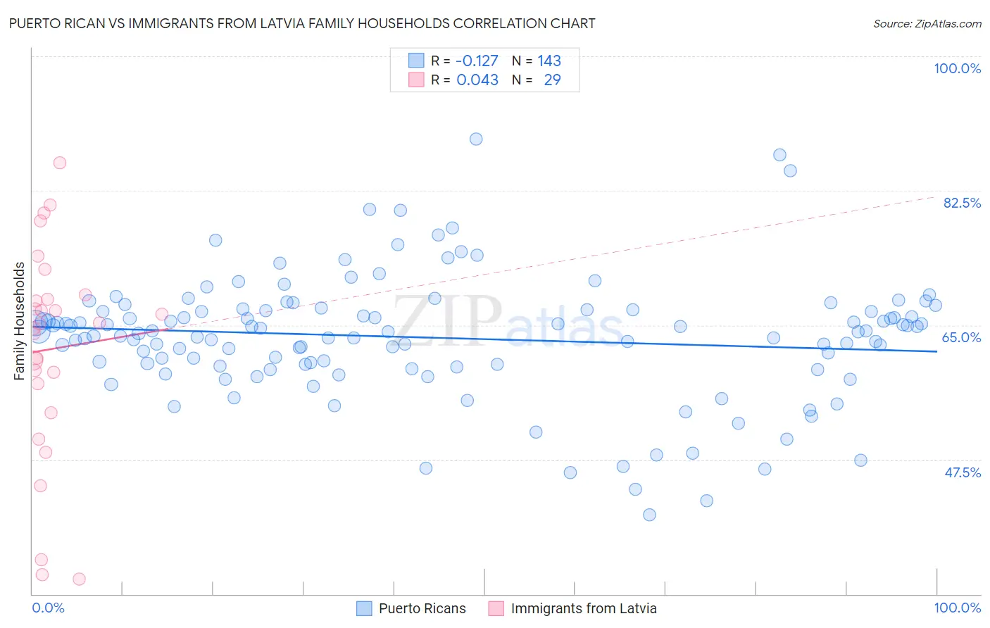Puerto Rican vs Immigrants from Latvia Family Households