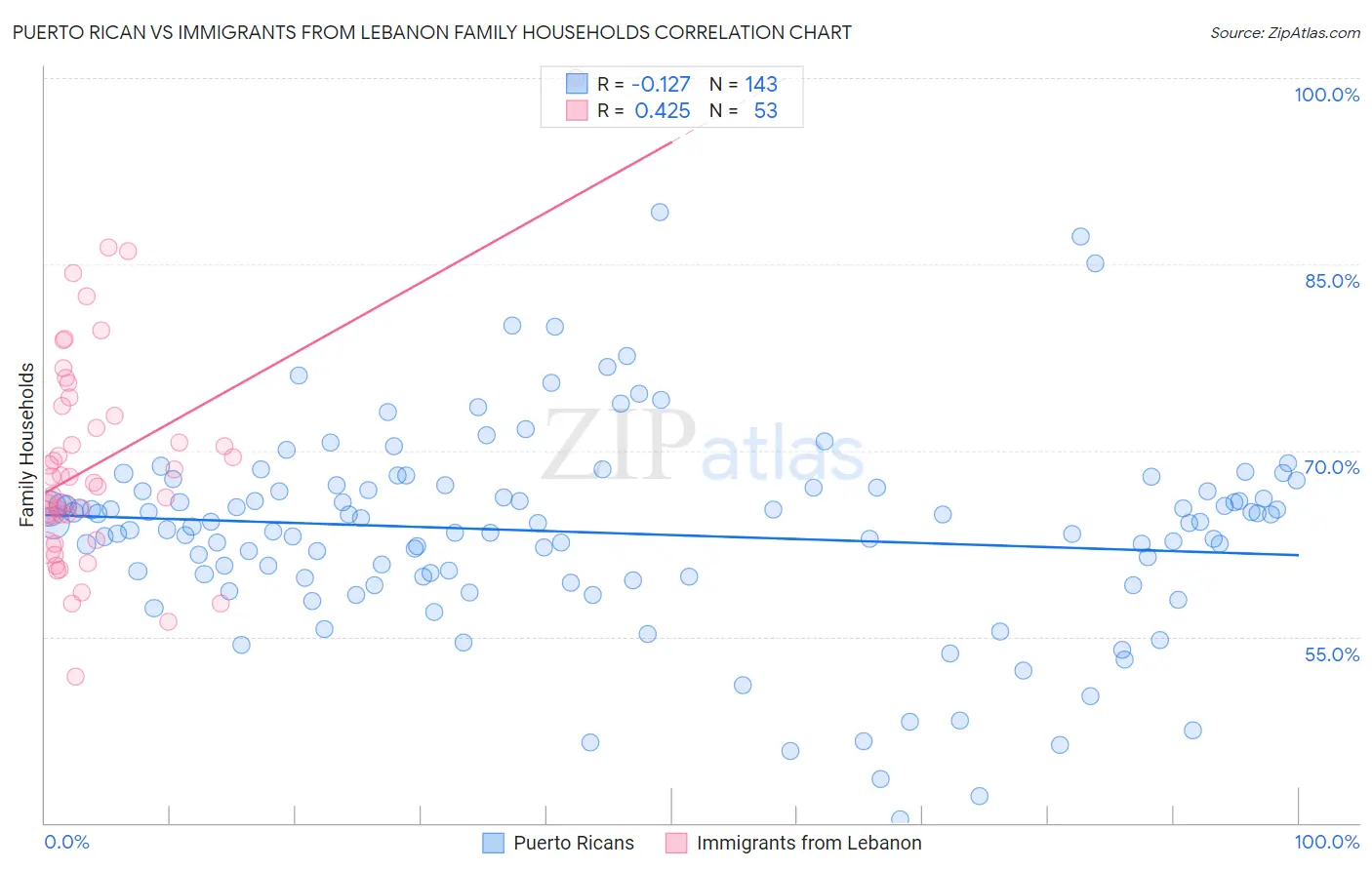 Puerto Rican vs Immigrants from Lebanon Family Households