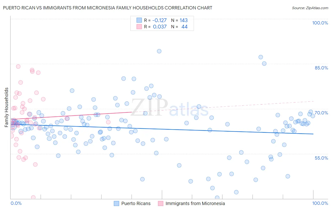 Puerto Rican vs Immigrants from Micronesia Family Households