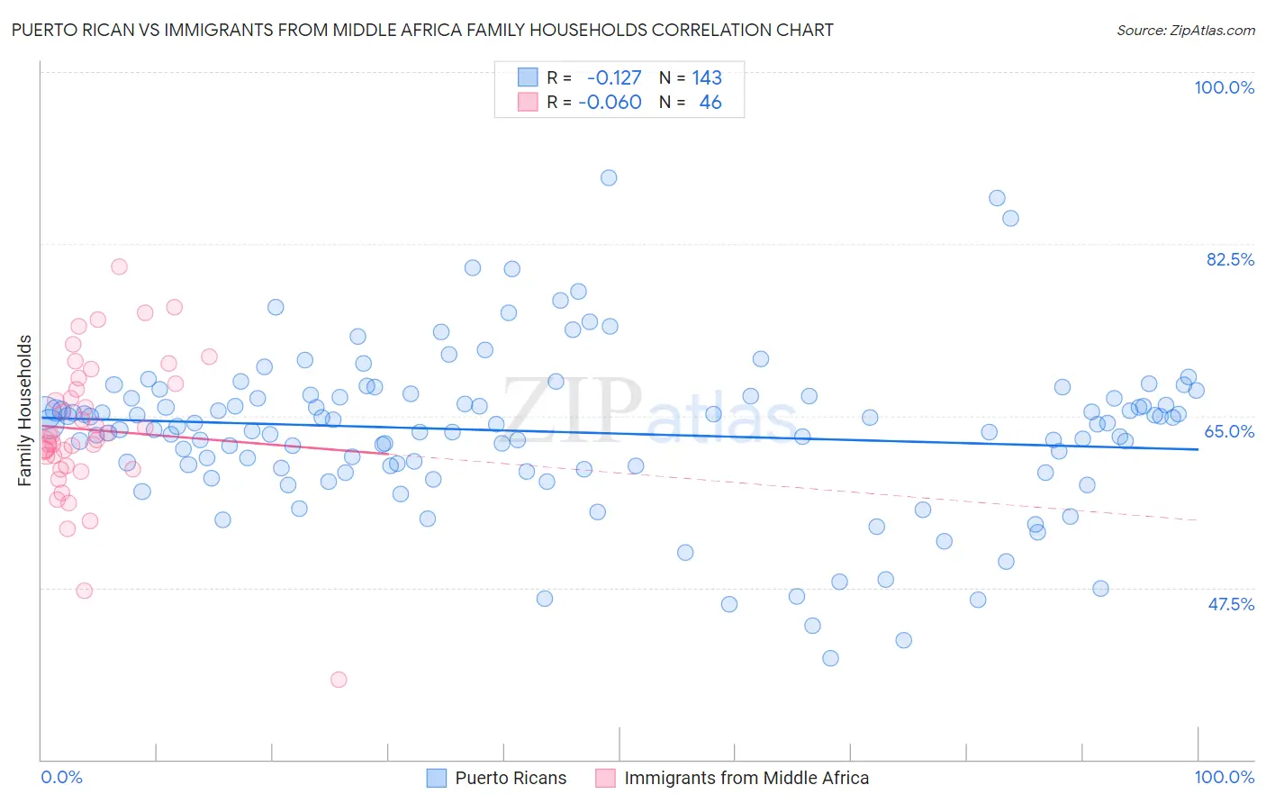 Puerto Rican vs Immigrants from Middle Africa Family Households