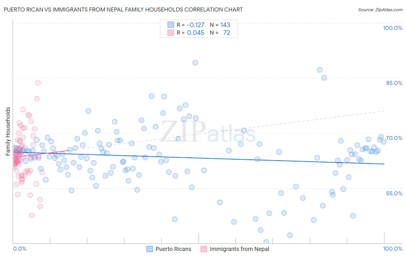 Puerto Rican vs Immigrants from Nepal Family Households