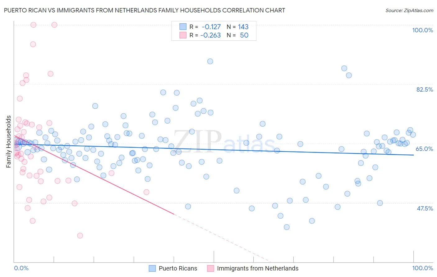 Puerto Rican vs Immigrants from Netherlands Family Households