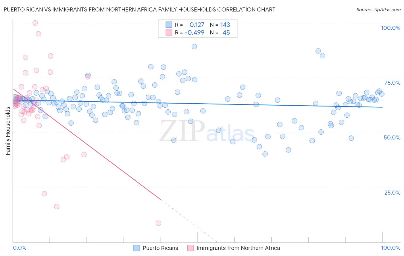 Puerto Rican vs Immigrants from Northern Africa Family Households