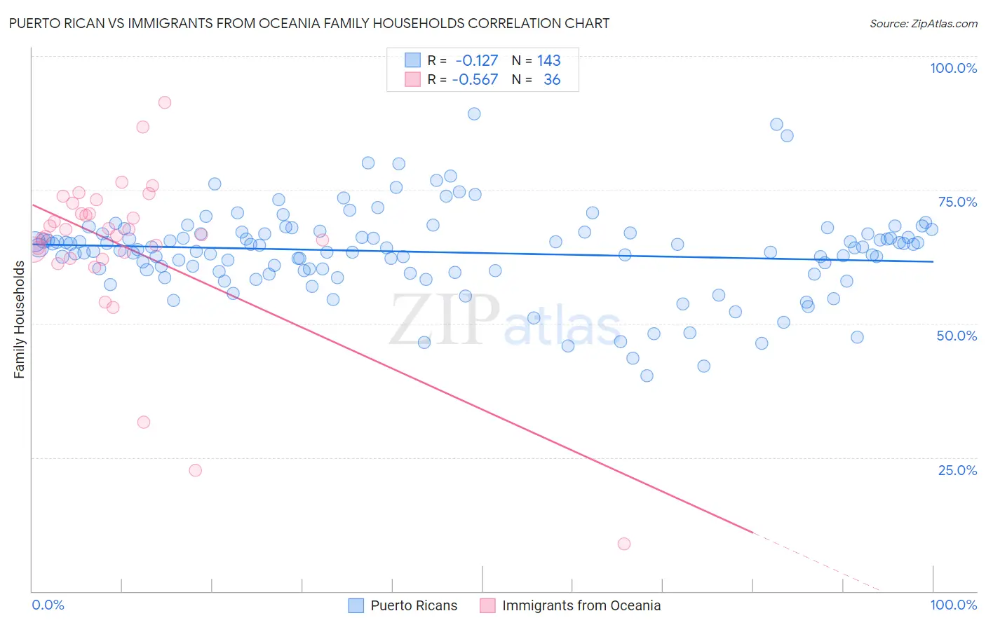 Puerto Rican vs Immigrants from Oceania Family Households