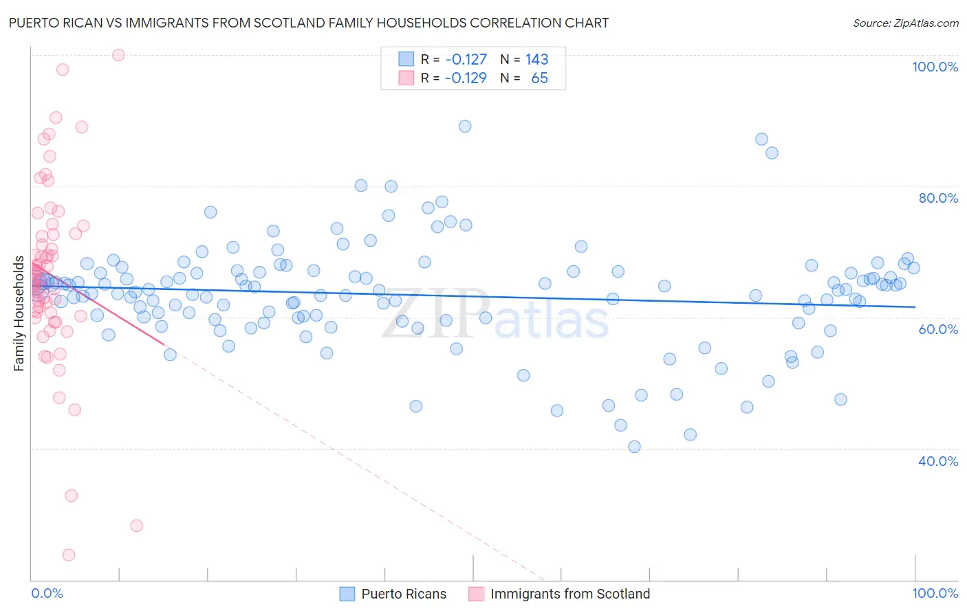 Puerto Rican vs Immigrants from Scotland Family Households
