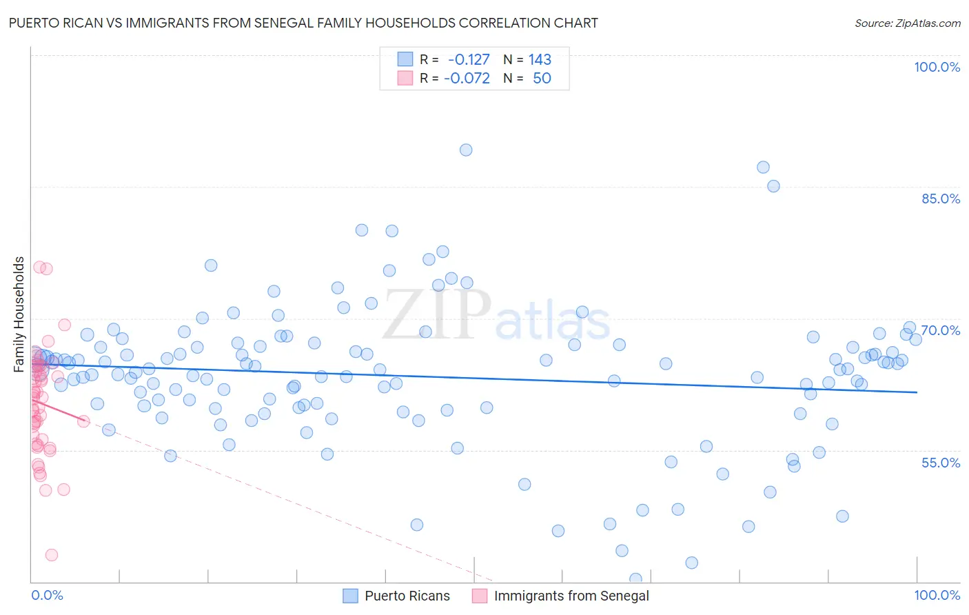 Puerto Rican vs Immigrants from Senegal Family Households