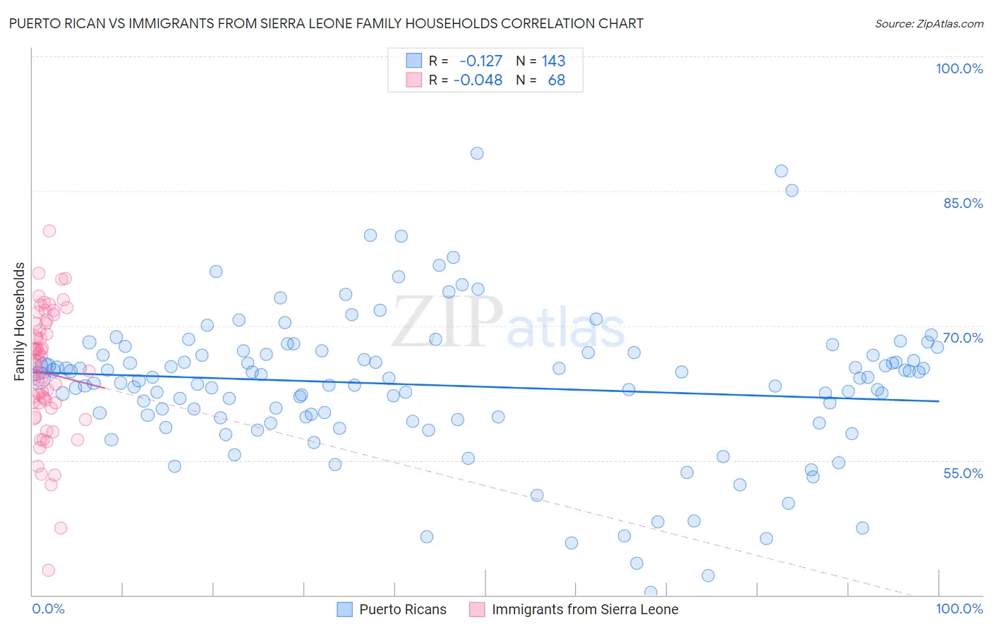 Puerto Rican vs Immigrants from Sierra Leone Family Households