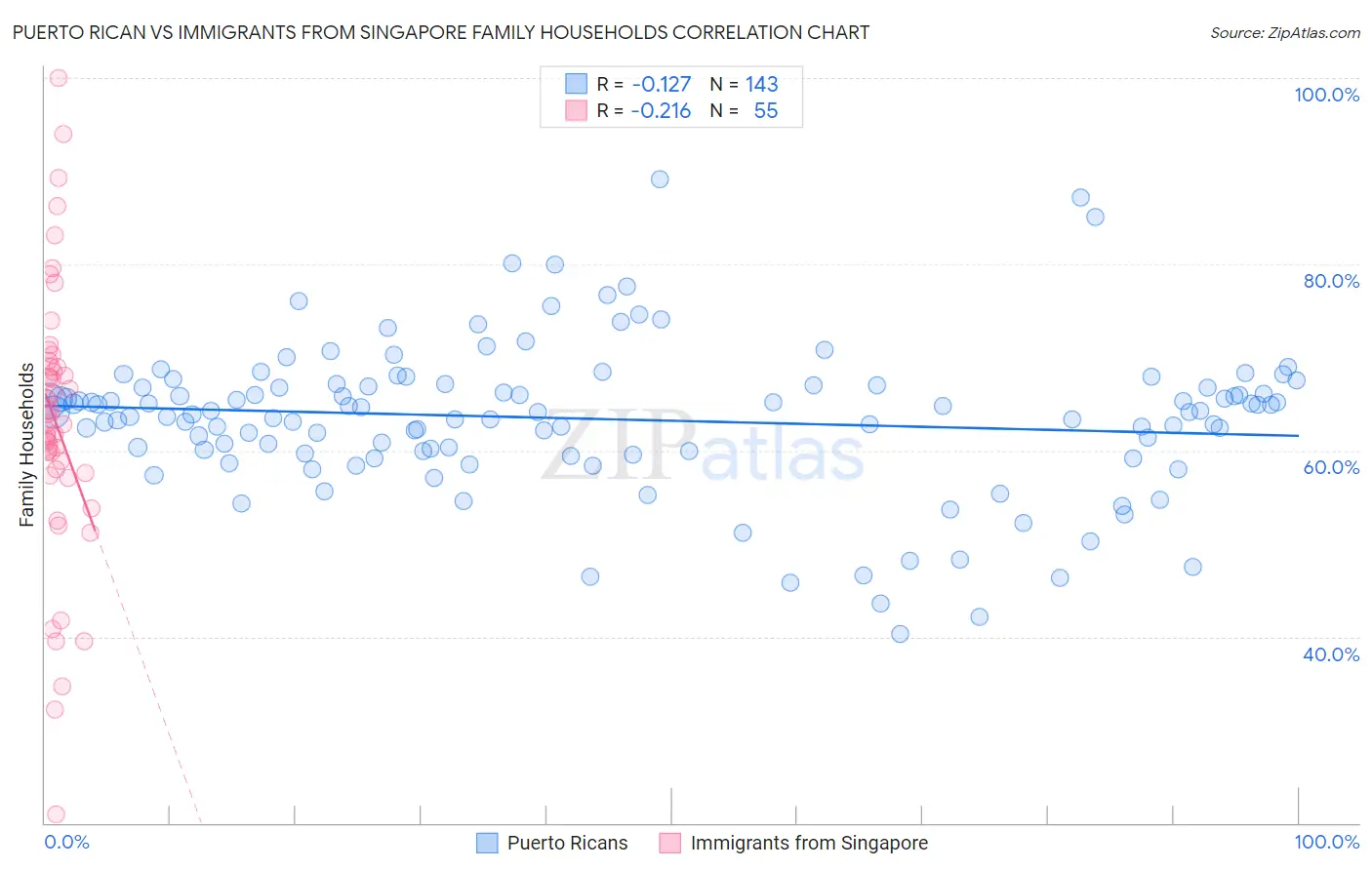 Puerto Rican vs Immigrants from Singapore Family Households