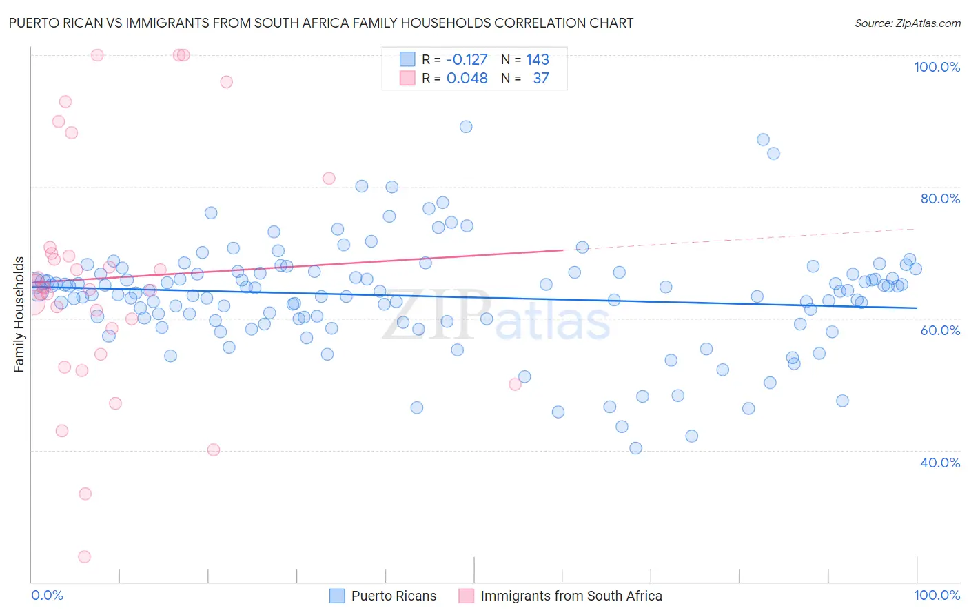 Puerto Rican vs Immigrants from South Africa Family Households