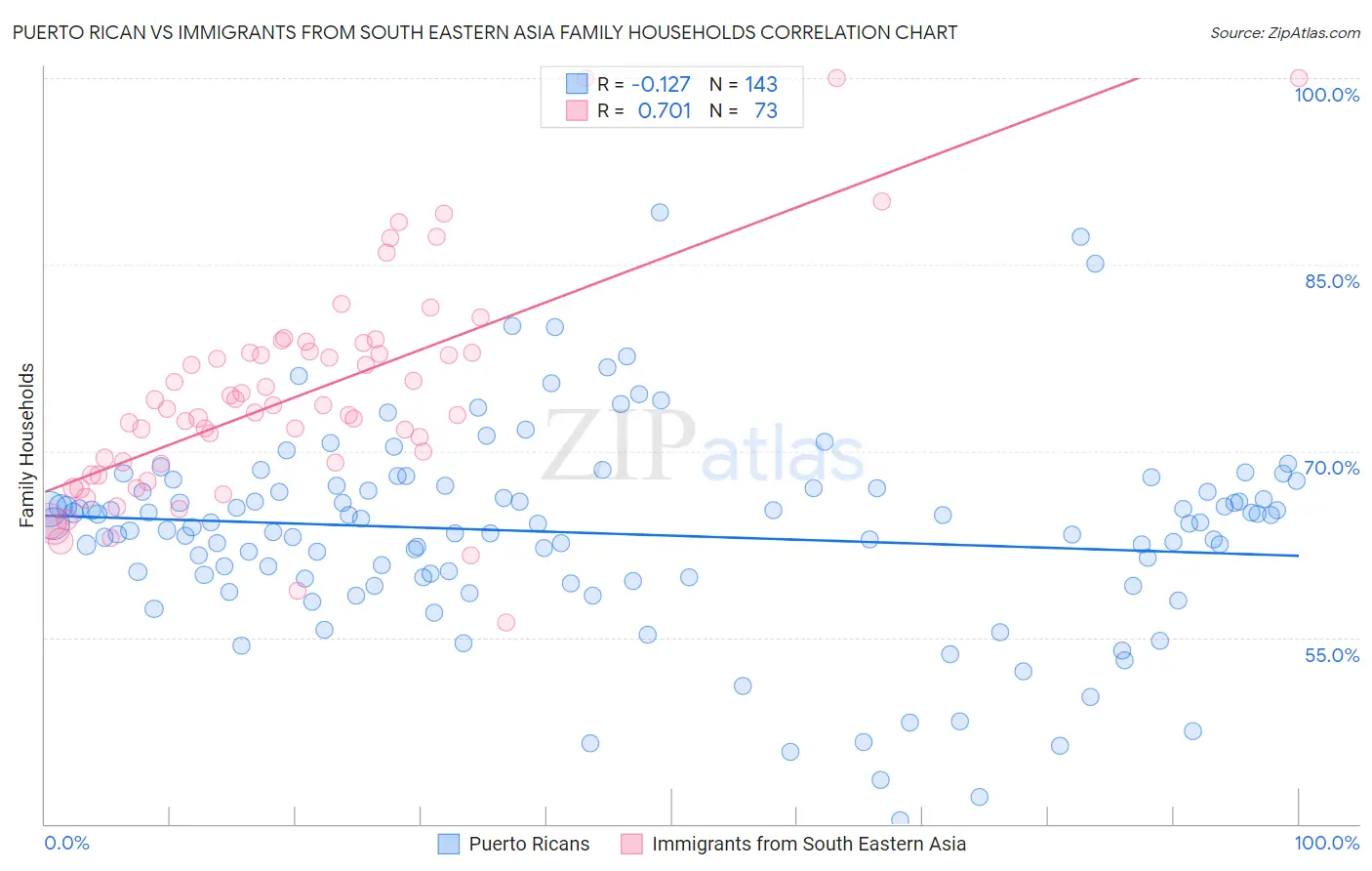 Puerto Rican vs Immigrants from South Eastern Asia Family Households