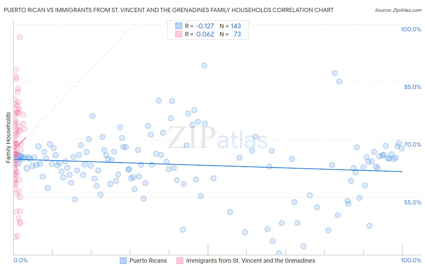 Puerto Rican vs Immigrants from St. Vincent and the Grenadines Family Households