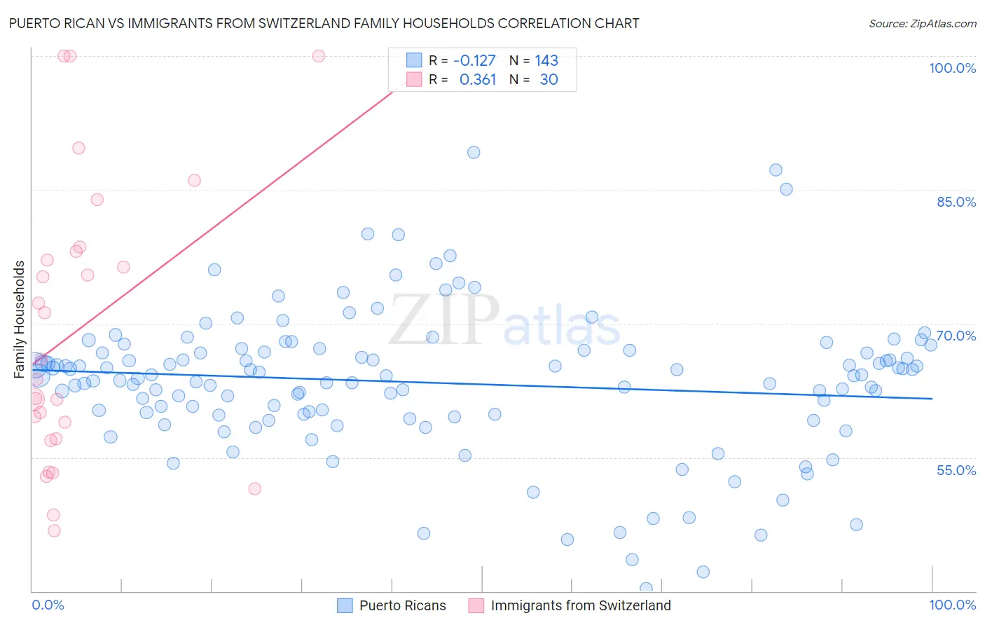 Puerto Rican vs Immigrants from Switzerland Family Households