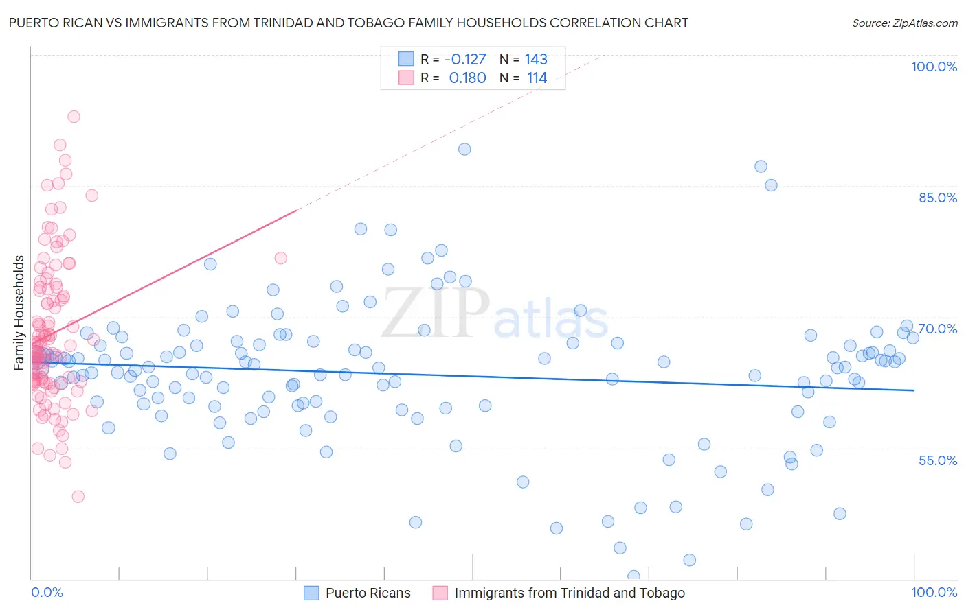 Puerto Rican vs Immigrants from Trinidad and Tobago Family Households