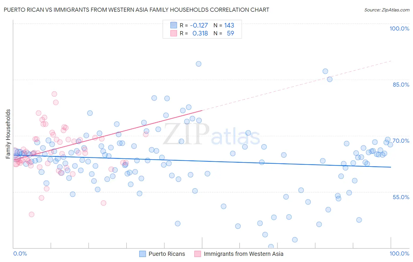 Puerto Rican vs Immigrants from Western Asia Family Households