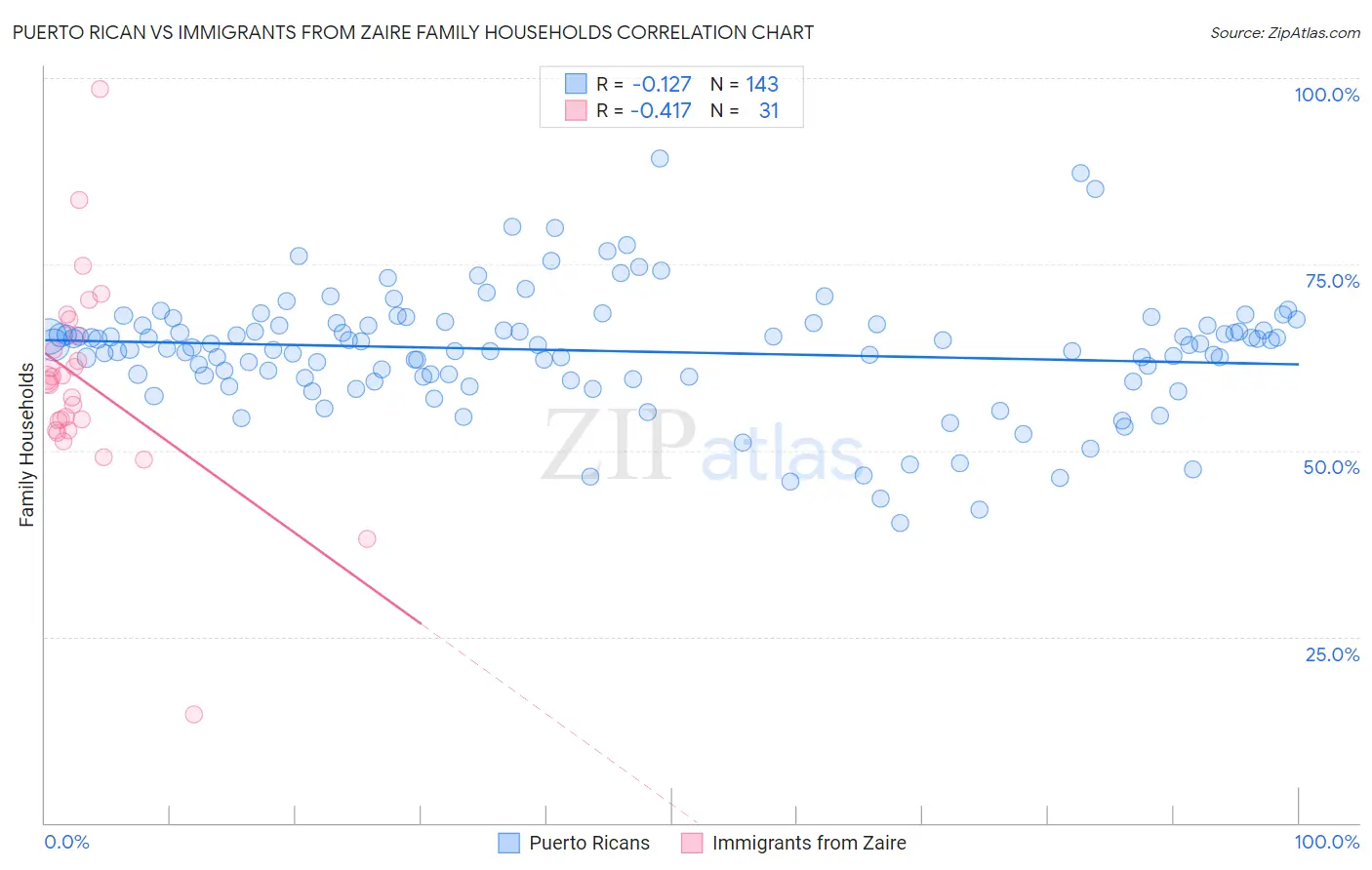 Puerto Rican vs Immigrants from Zaire Family Households