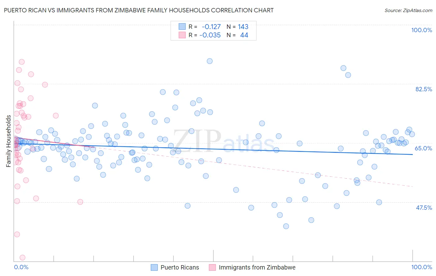 Puerto Rican vs Immigrants from Zimbabwe Family Households
