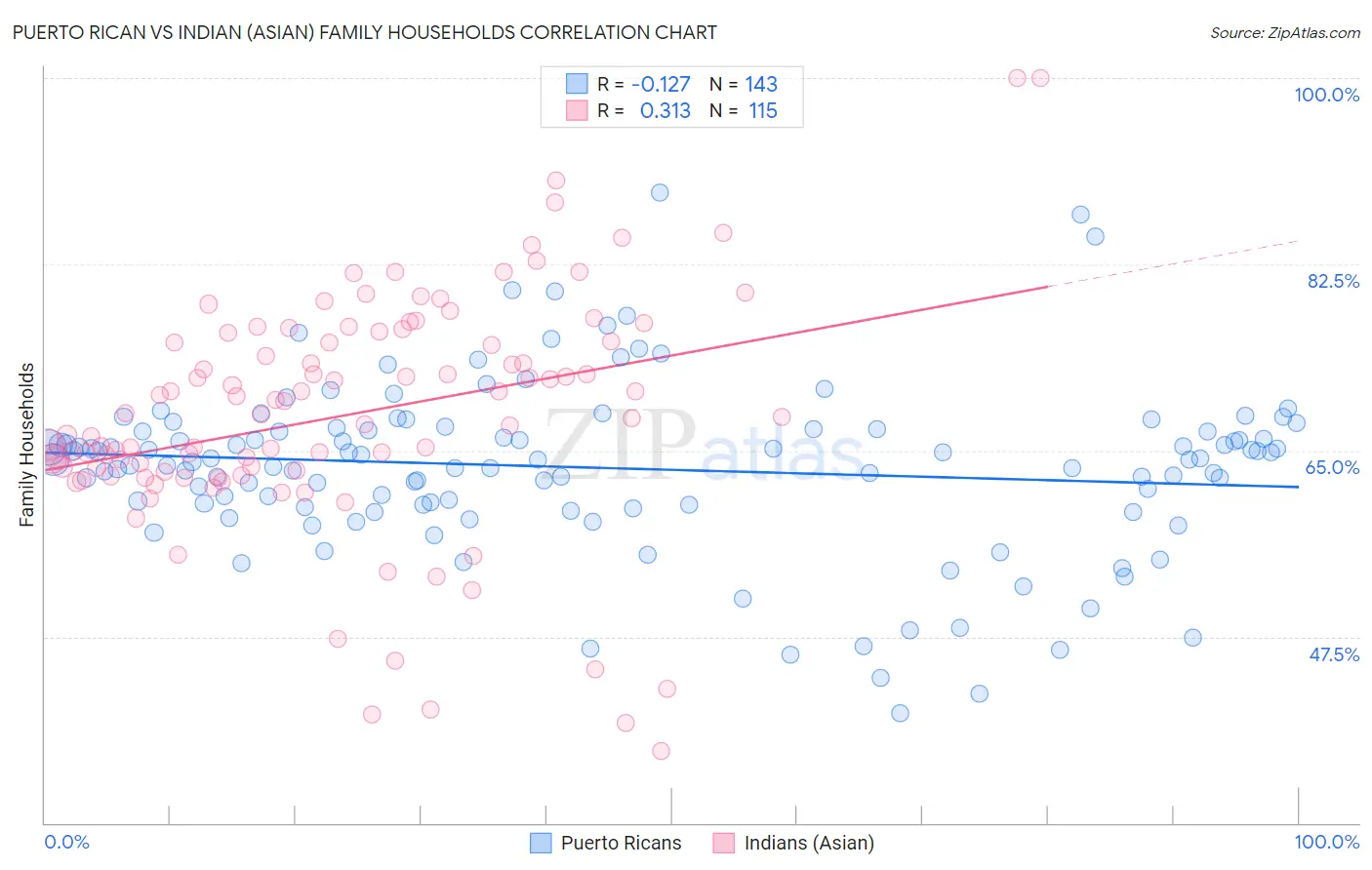 Puerto Rican vs Indian (Asian) Family Households