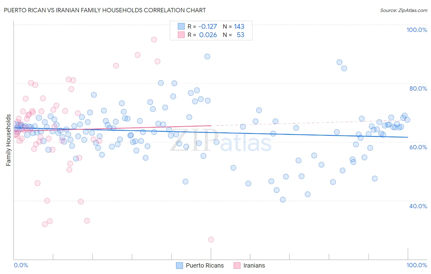 Puerto Rican vs Iranian Family Households