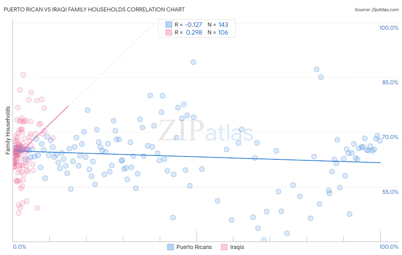 Puerto Rican vs Iraqi Family Households