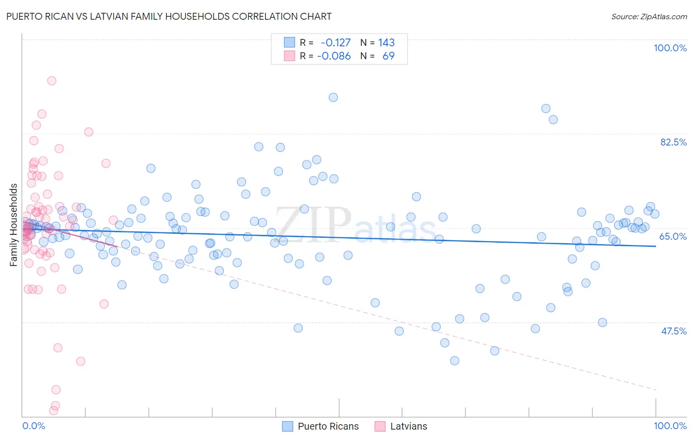 Puerto Rican vs Latvian Family Households
