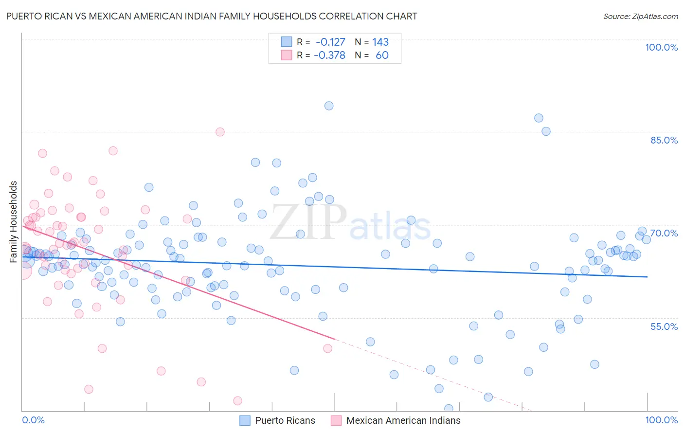 Puerto Rican vs Mexican American Indian Family Households