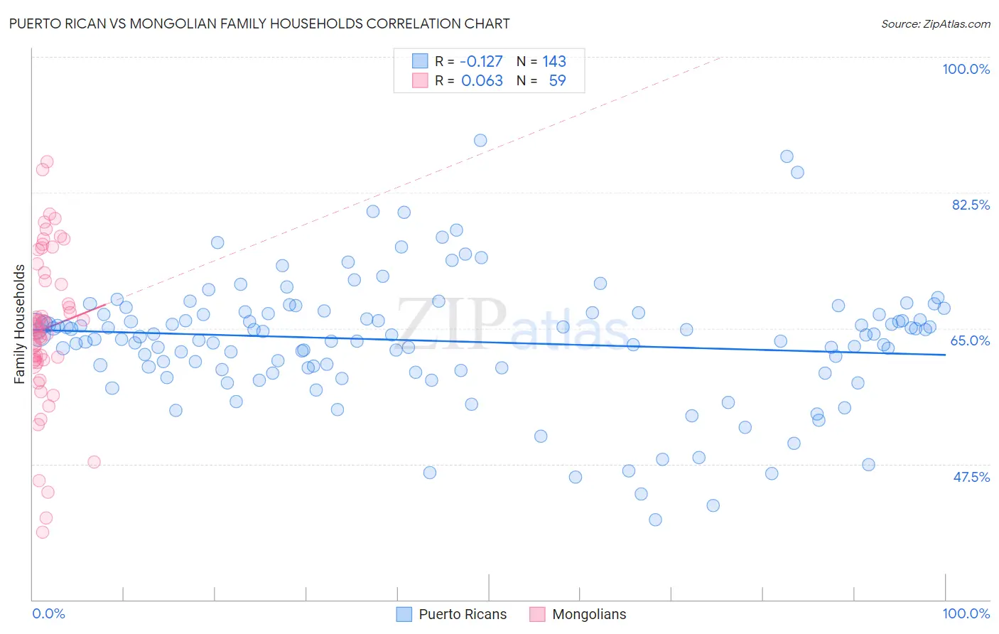 Puerto Rican vs Mongolian Family Households
