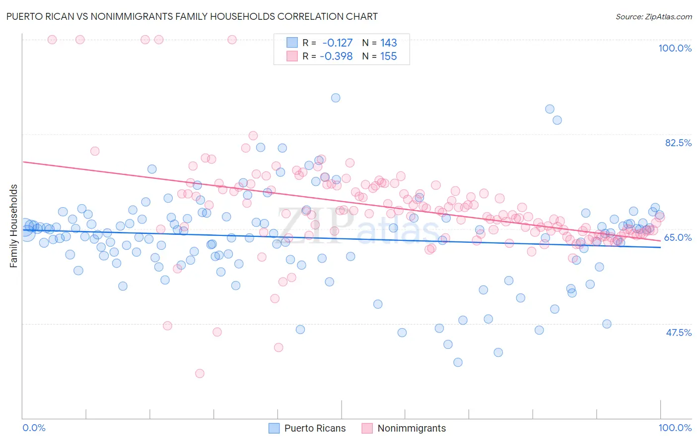Puerto Rican vs Nonimmigrants Family Households