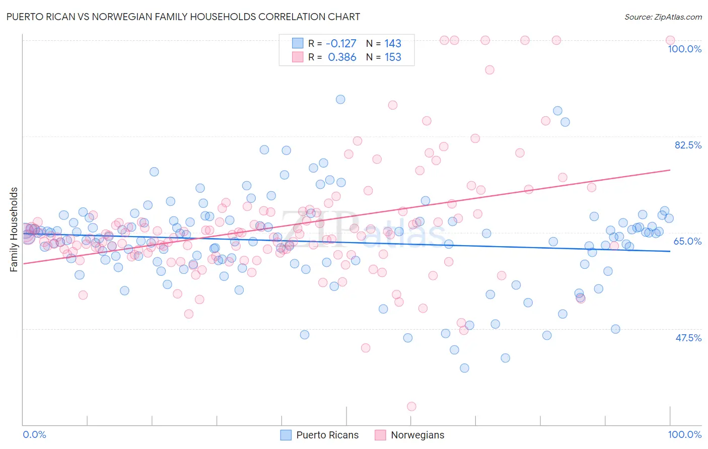 Puerto Rican vs Norwegian Family Households