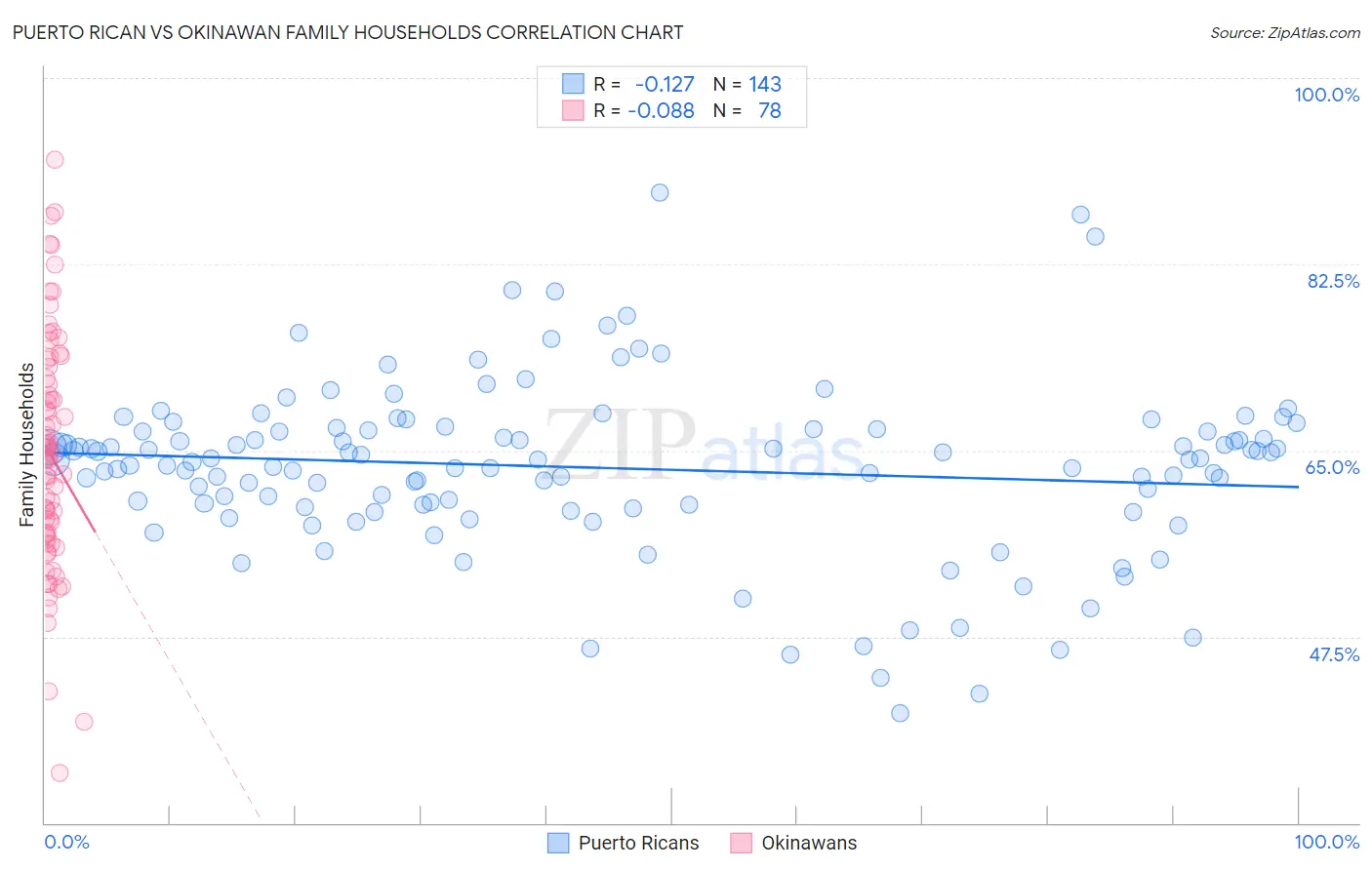 Puerto Rican vs Okinawan Family Households