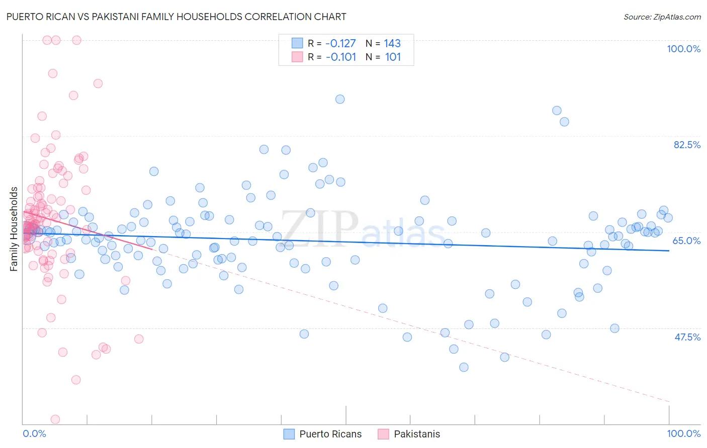 Puerto Rican vs Pakistani Family Households