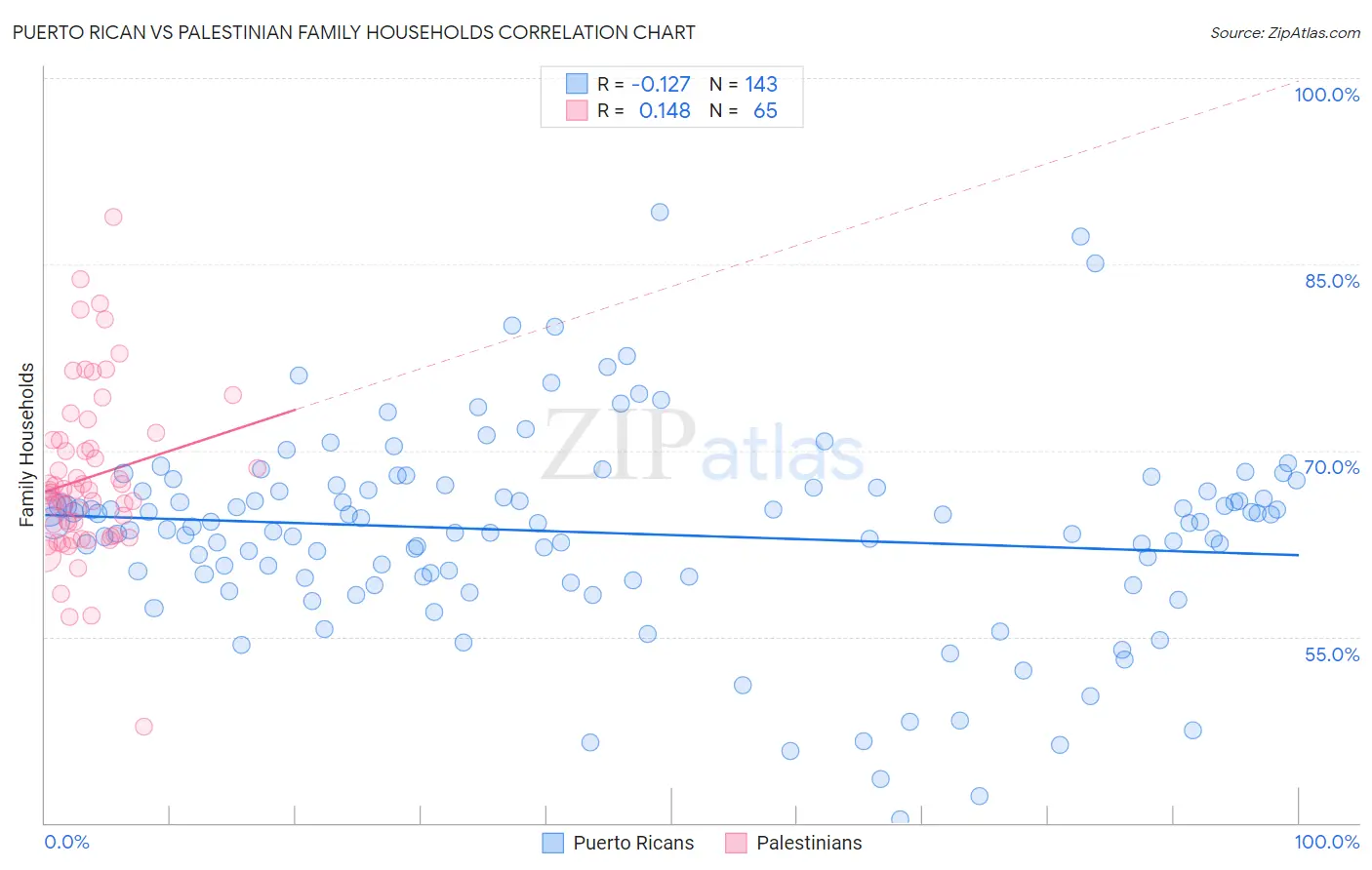 Puerto Rican vs Palestinian Family Households