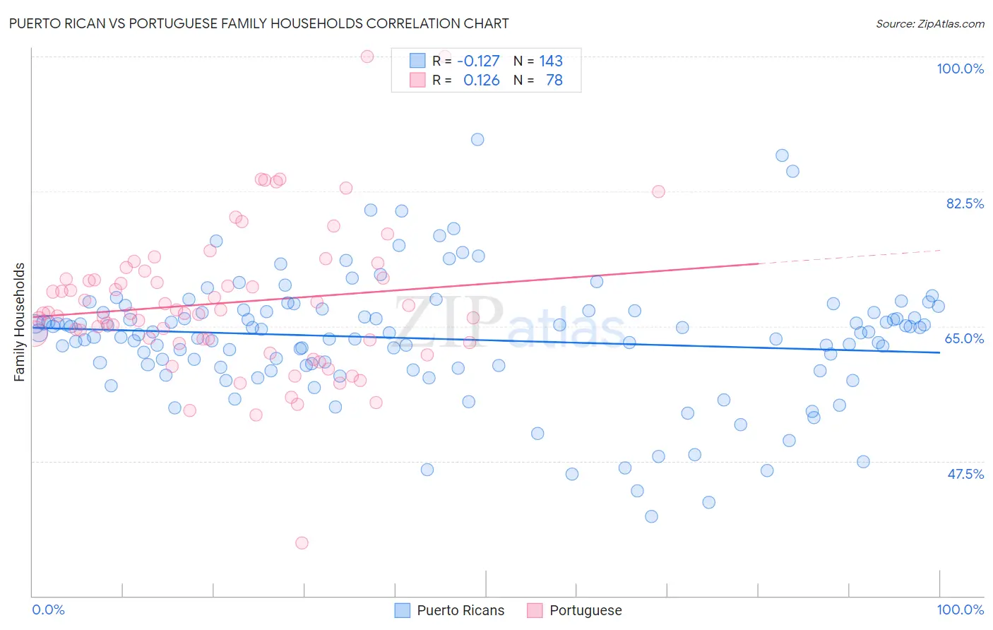 Puerto Rican vs Portuguese Family Households