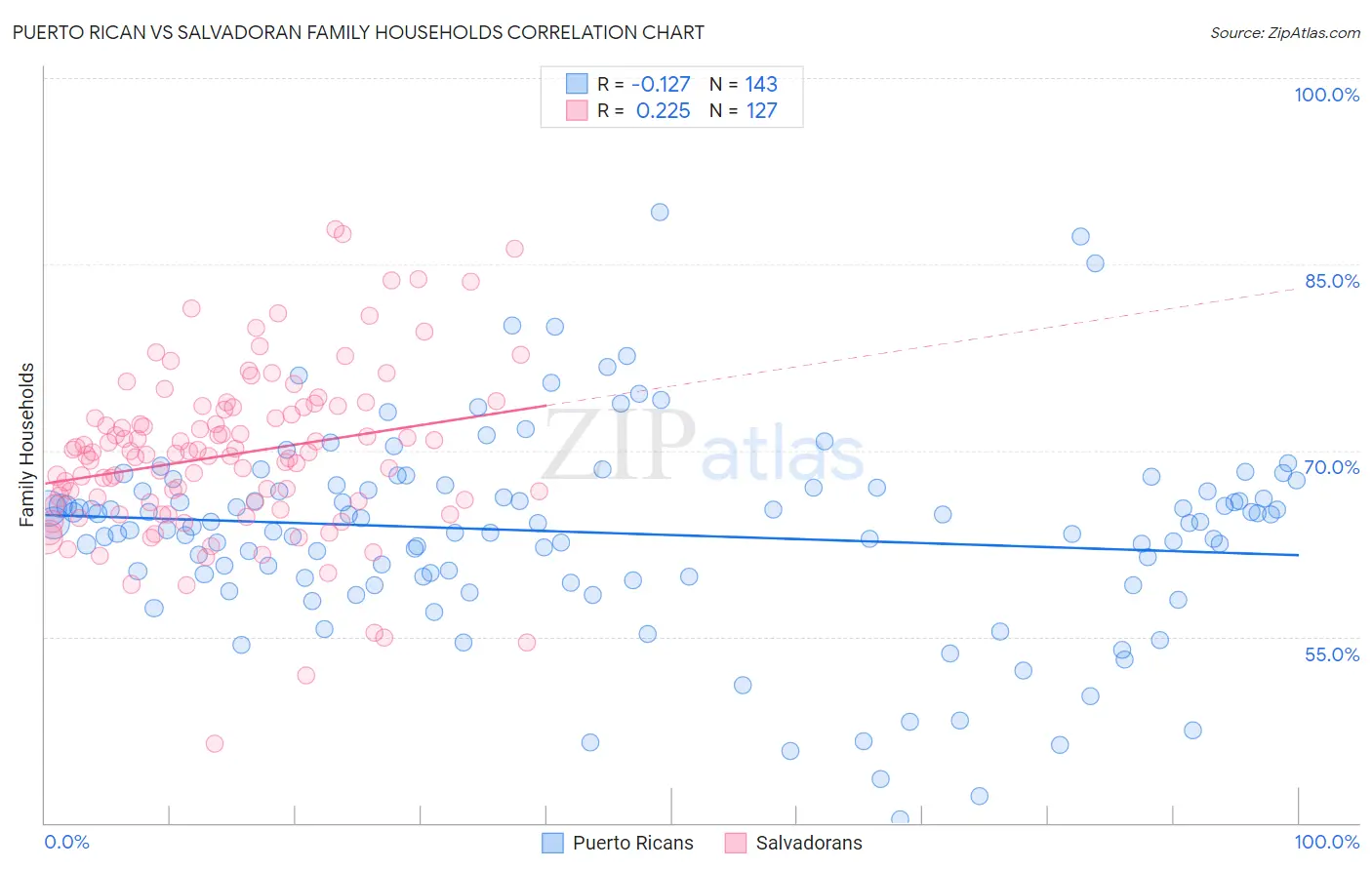 Puerto Rican vs Salvadoran Family Households