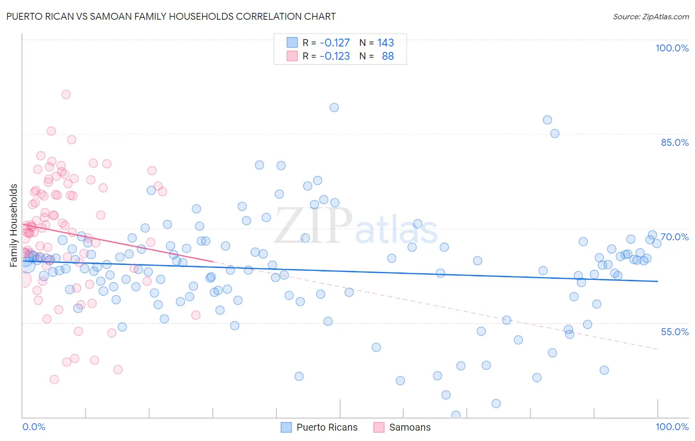 Puerto Rican vs Samoan Family Households