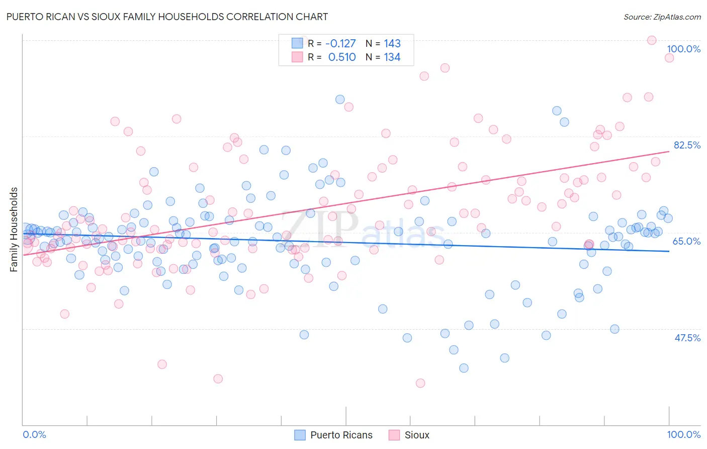 Puerto Rican vs Sioux Family Households