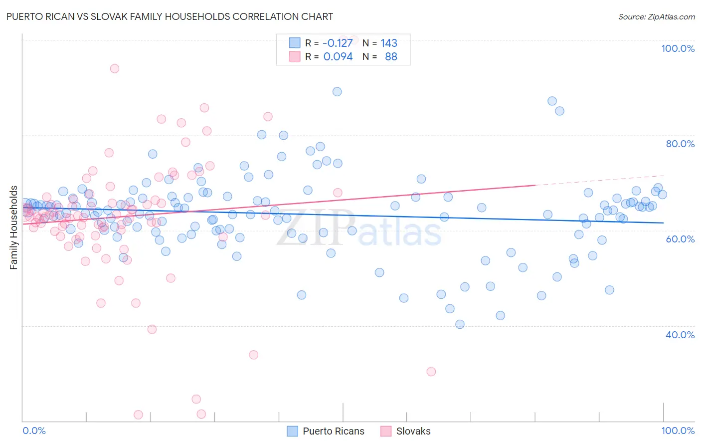 Puerto Rican vs Slovak Family Households
